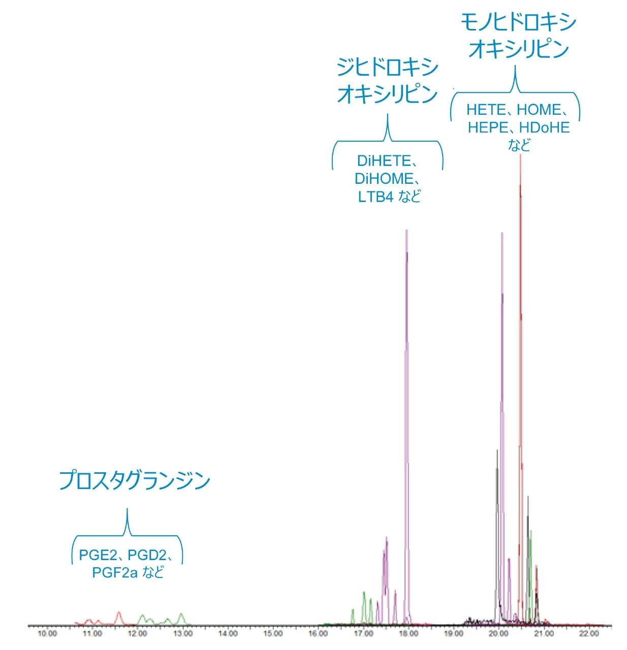 UPLC-MS/MS クロマトグラム