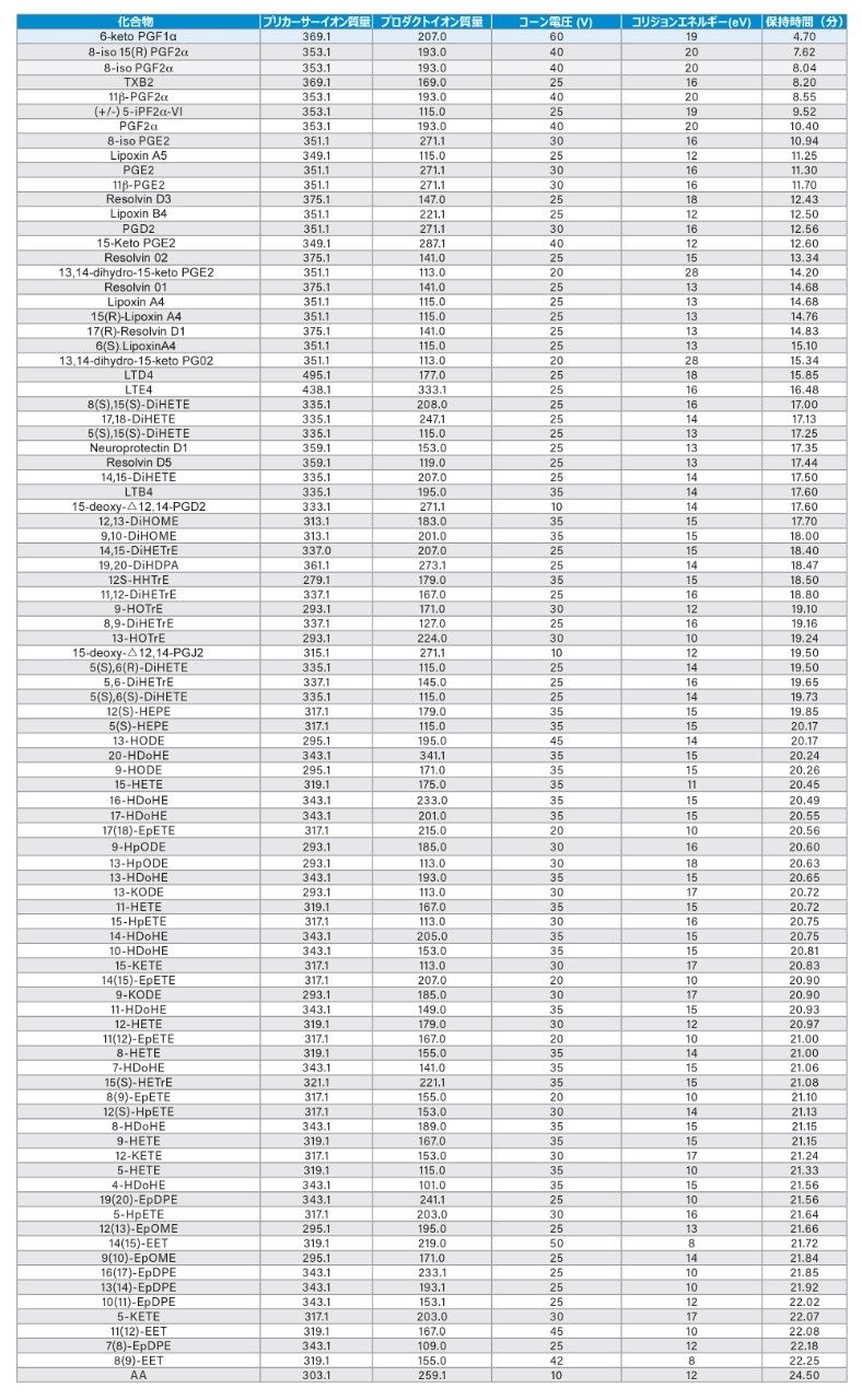オキシリピンの MS/MS 条件と保持時間の一覧
