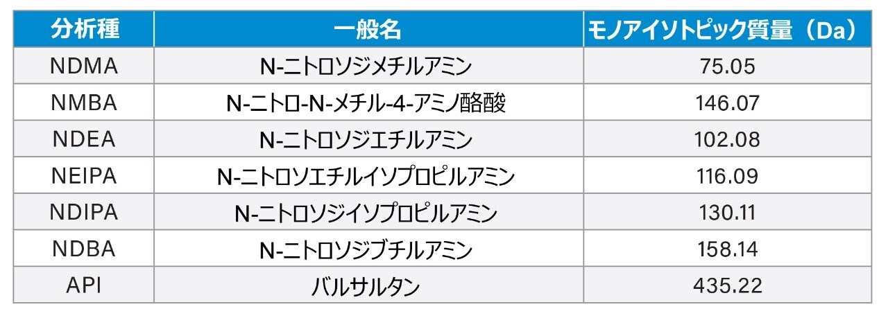  遺伝毒性不純物および医薬品有効成分