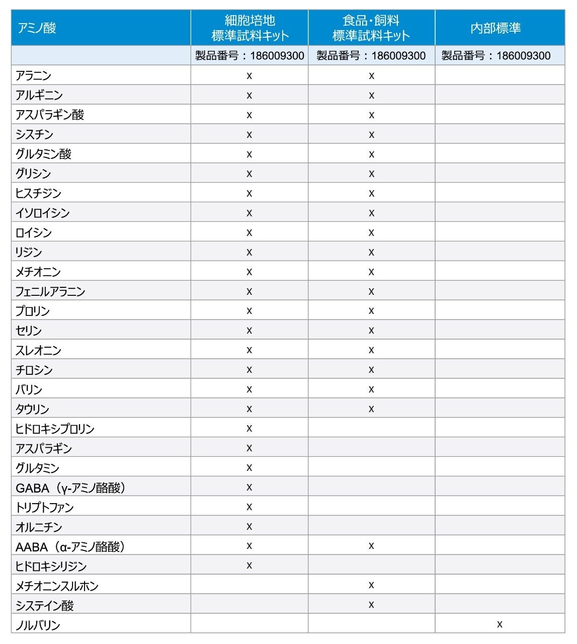 細胞培地標準試料キットのアミノ酸組成