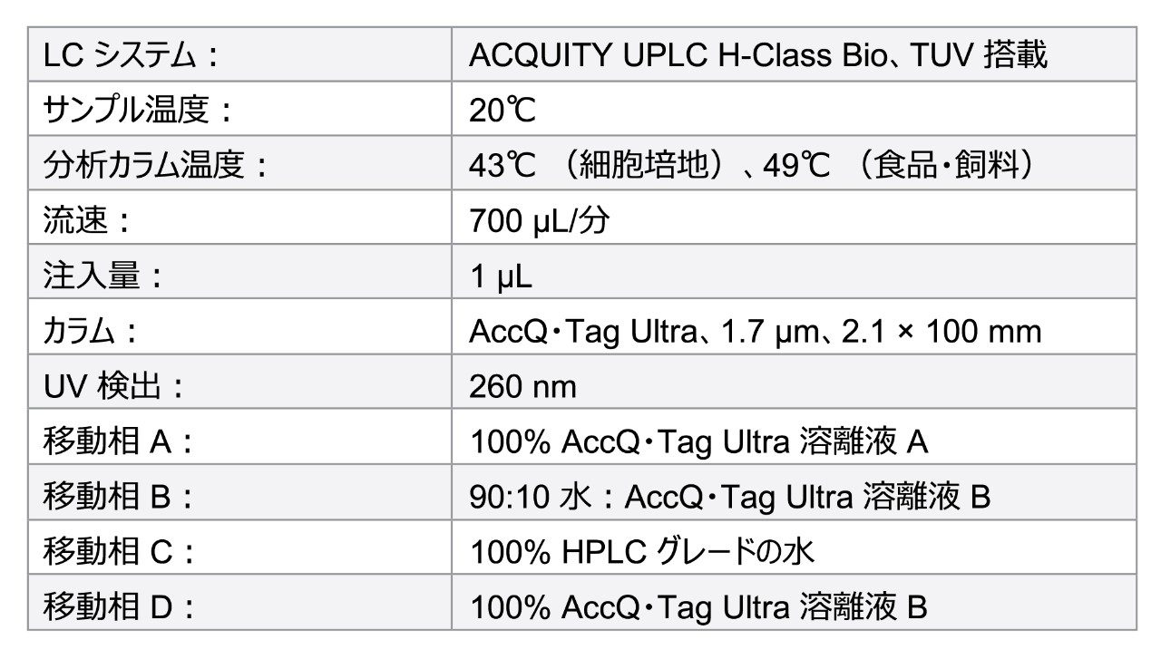 分析法条件