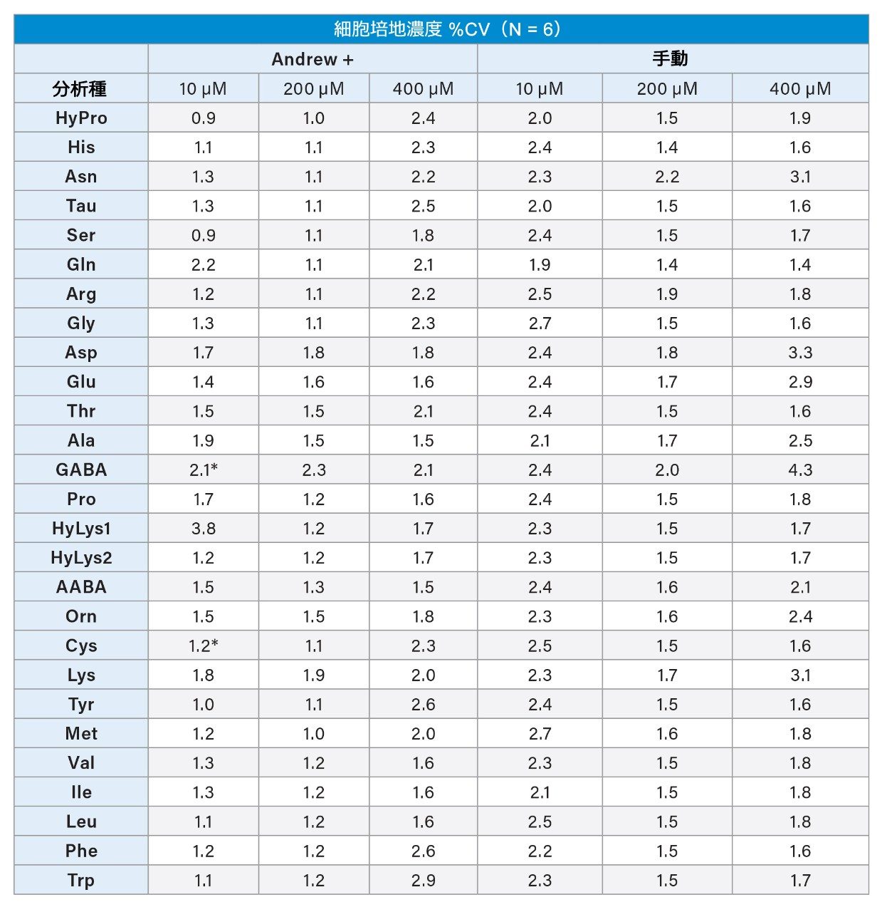 Andrew+ および手動で前処理した細胞培地の %CV