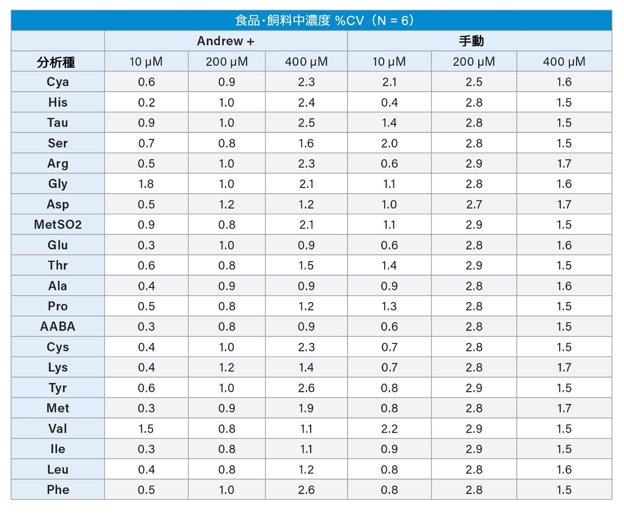 Andrew+ および手動で前処理した食品・飼料の %CV