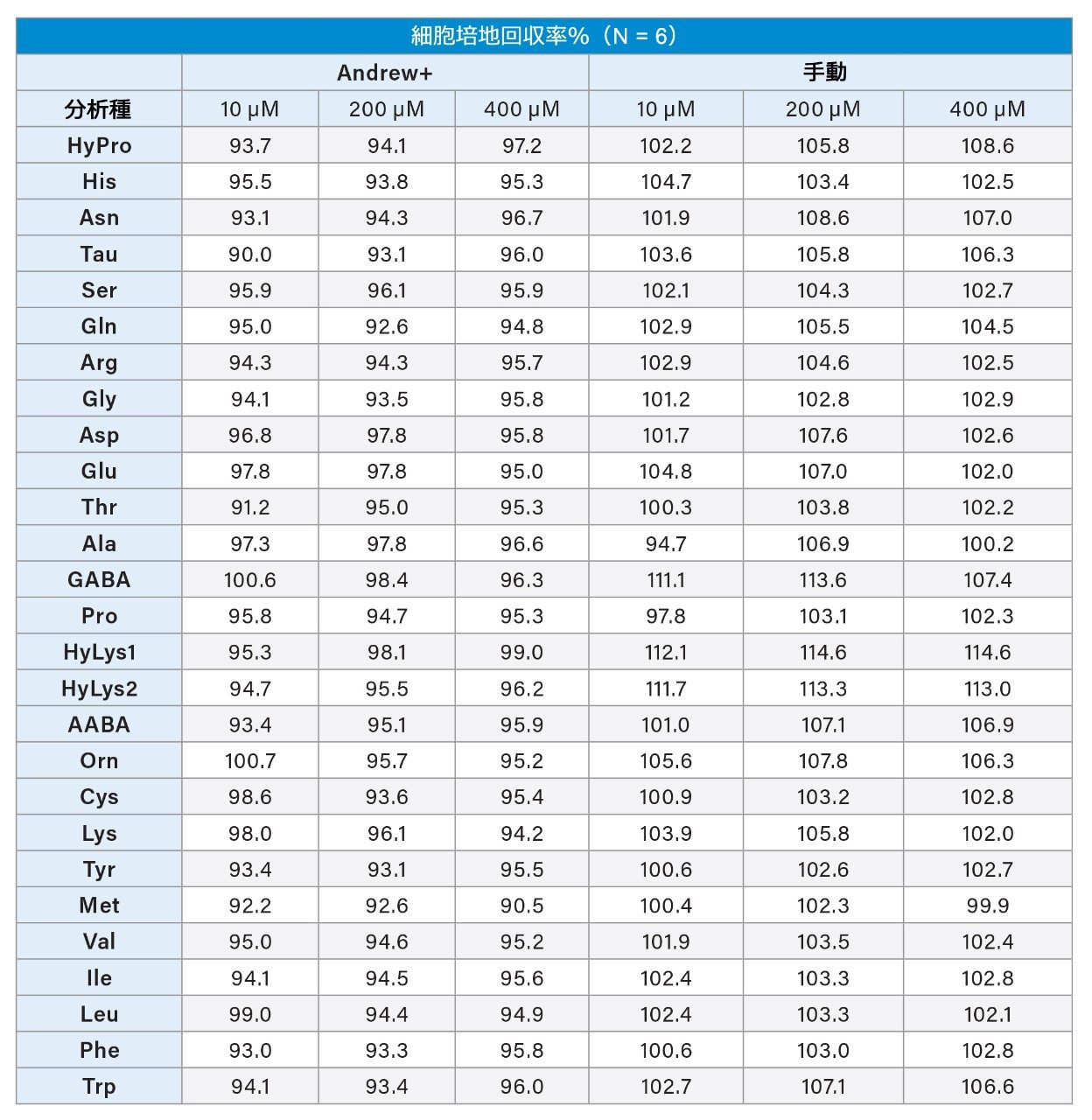 ターゲット値からの細胞培地のアミノ酸標準試料の回収率