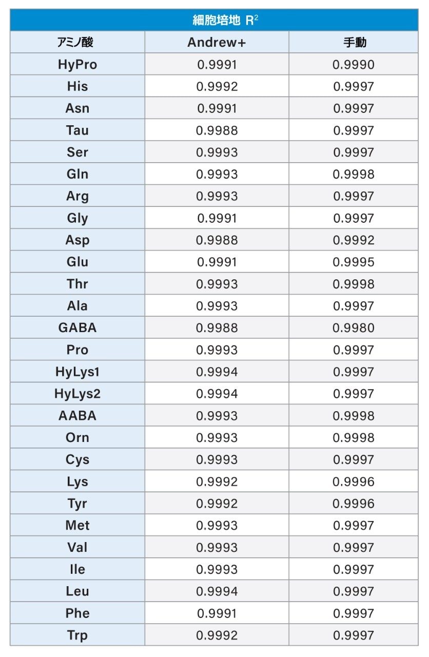 Waters アミノ酸細胞培地標準試料を使用して作成した直線の R2 値