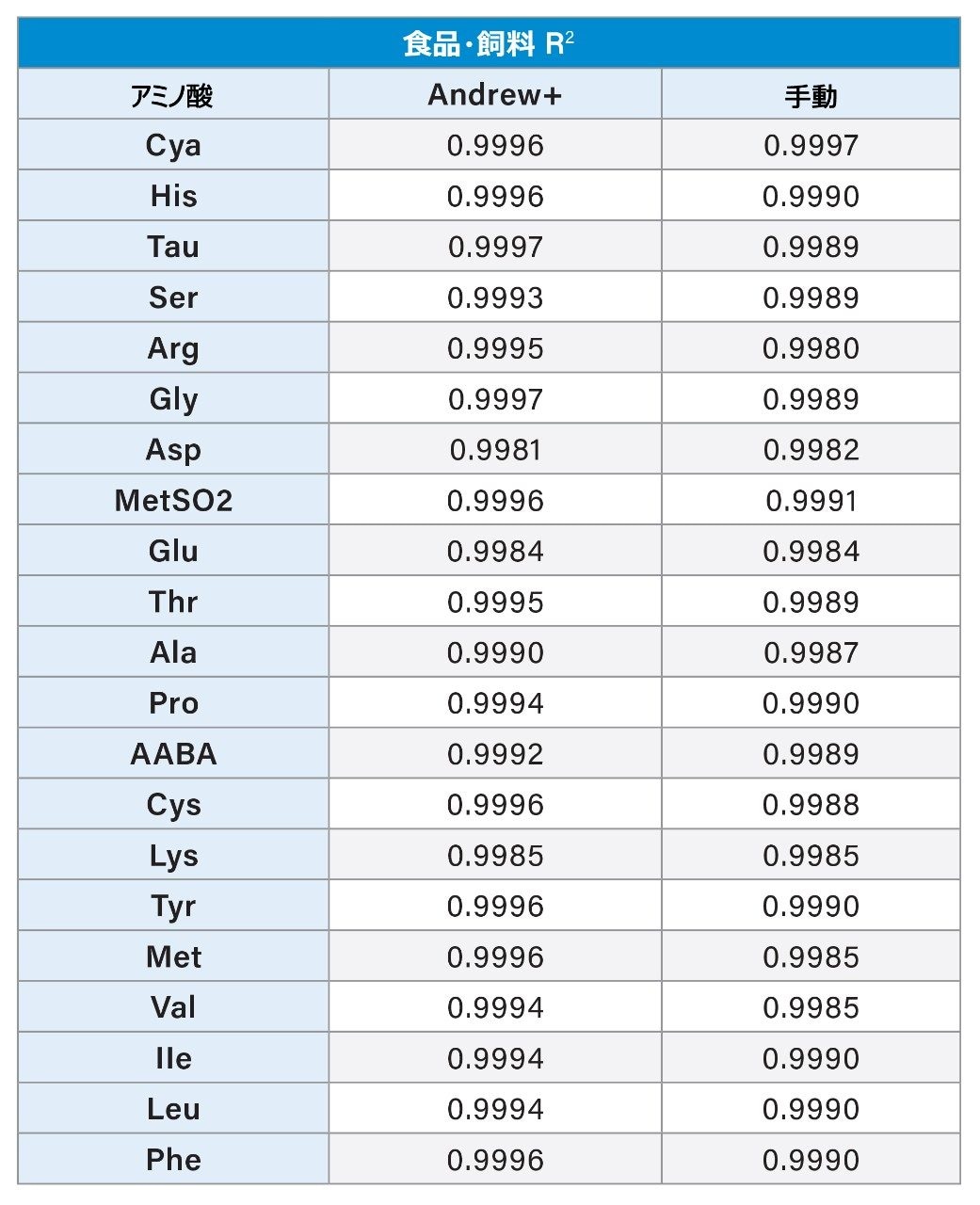 Waters アミノ酸食品・飼料標準試料を使用して作成した直線の R2 値