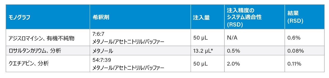 注入精度の基準と結果