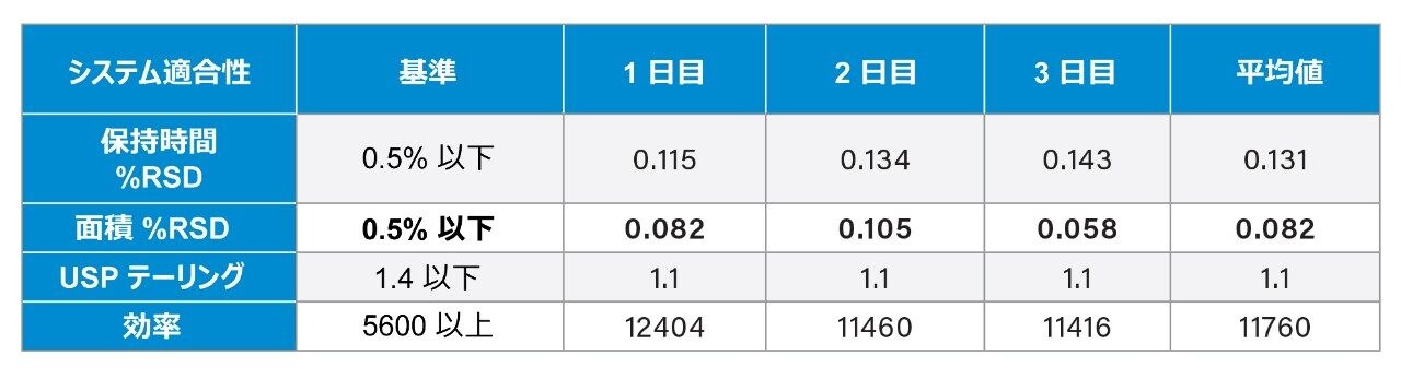 3 日間にわたるロサルタンカリウムの分析のシステム適合性結果