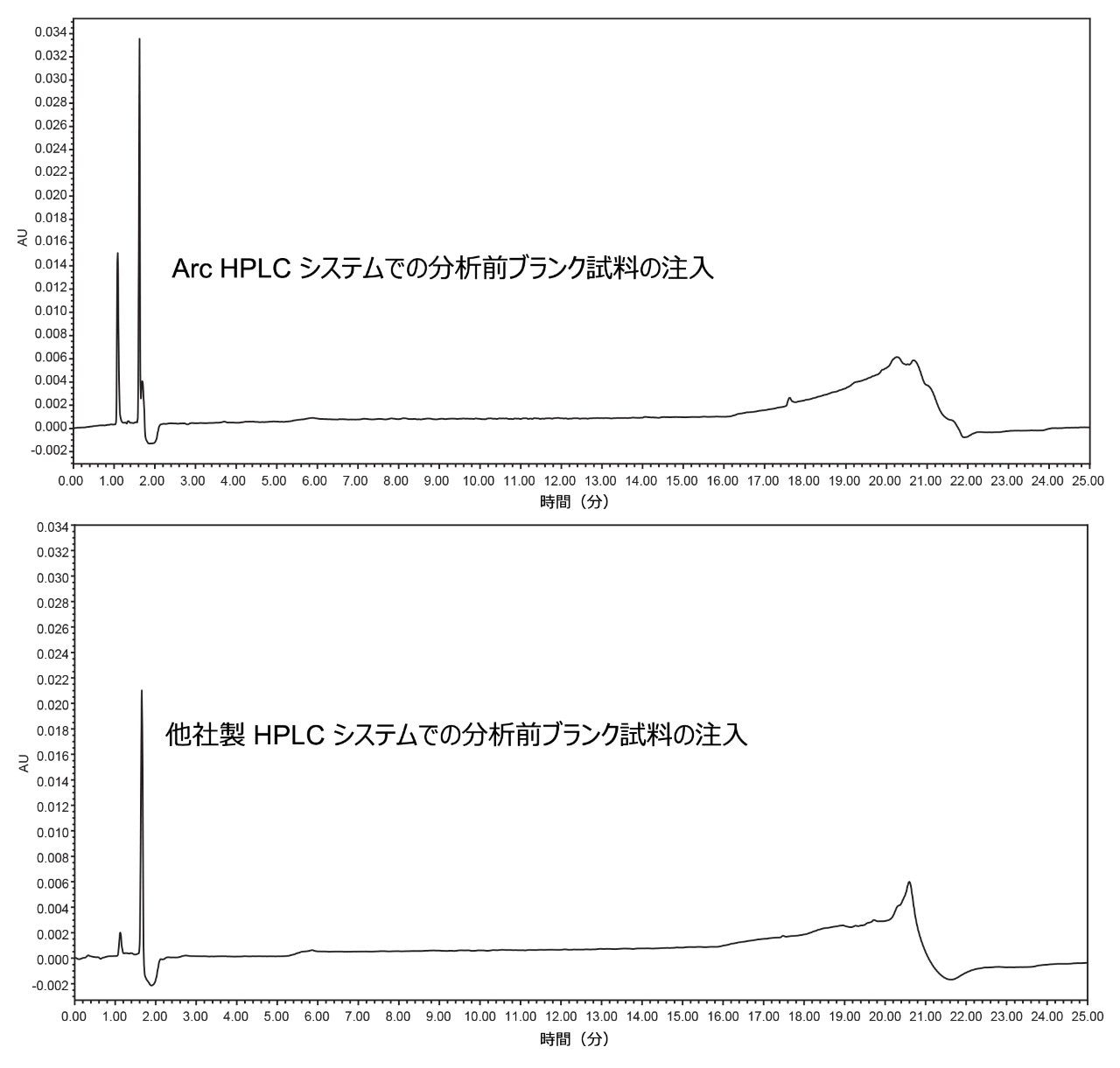 サンプル分析前ブランク試料のクロマトグラムの比較