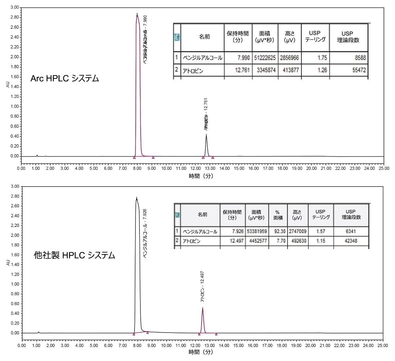  Arc HPLC システムおよび他社製 HPLC システムでのベンジルアルコール 1800 ppm のサンプル溶液のクロマトグラム