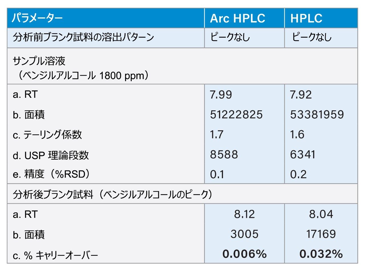 Arc HPLC システムおよび他社製 HPLC システムでの結果の比較