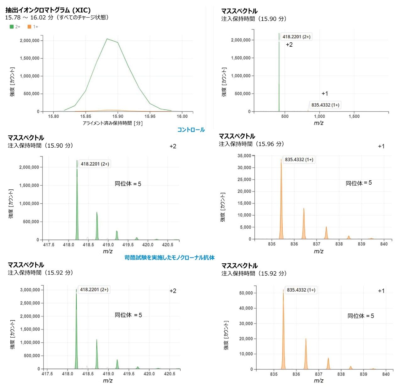 XIC スペクトル（左上）および MS スペクトル（右上）。