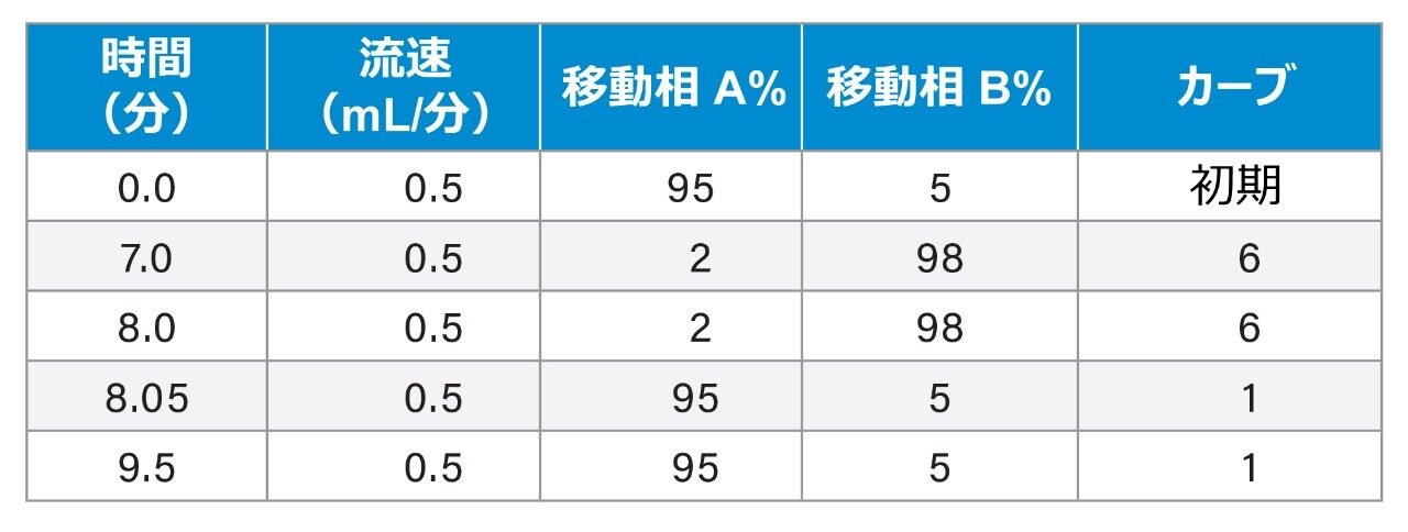 UPLC グラジエントプログラム