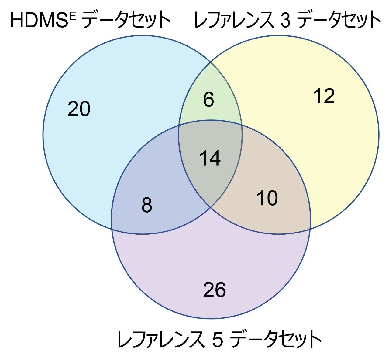 今回の試験で同定された HCP と、以前に文献で報告されている NIST mAb の HCP との比較を示すベン図