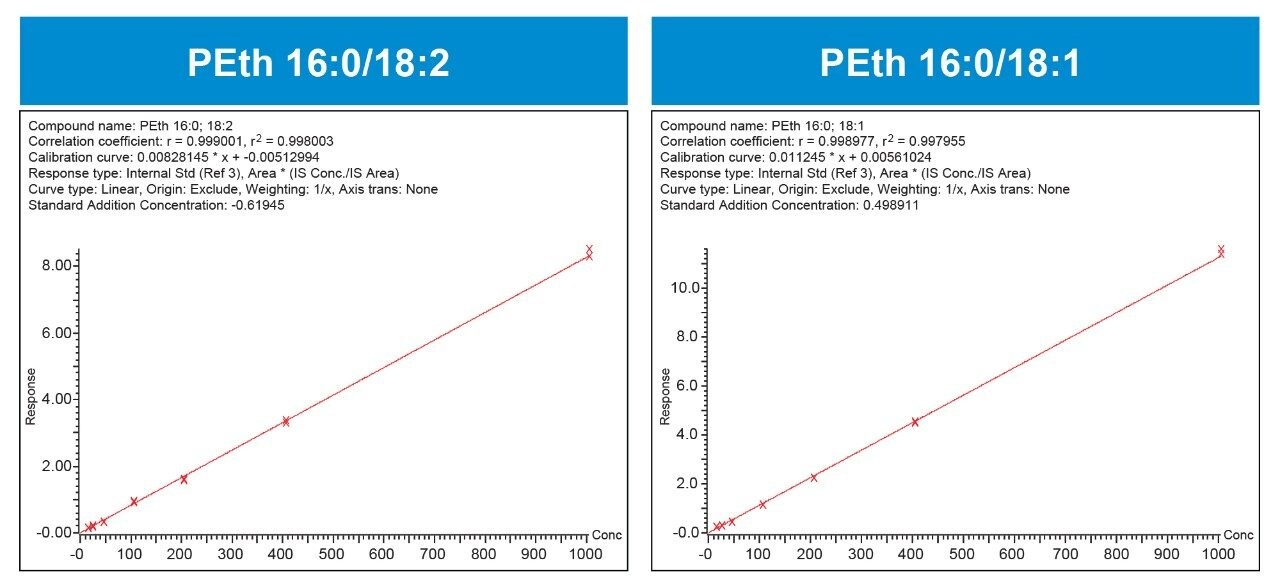 PEth の検量線