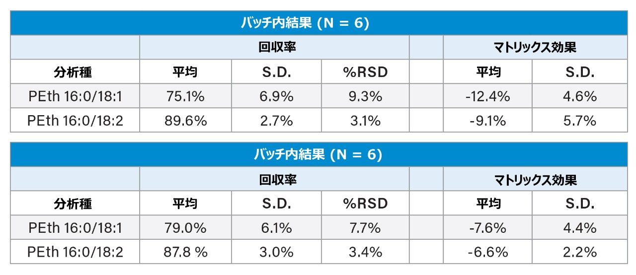 回収率およびマトリックス効果