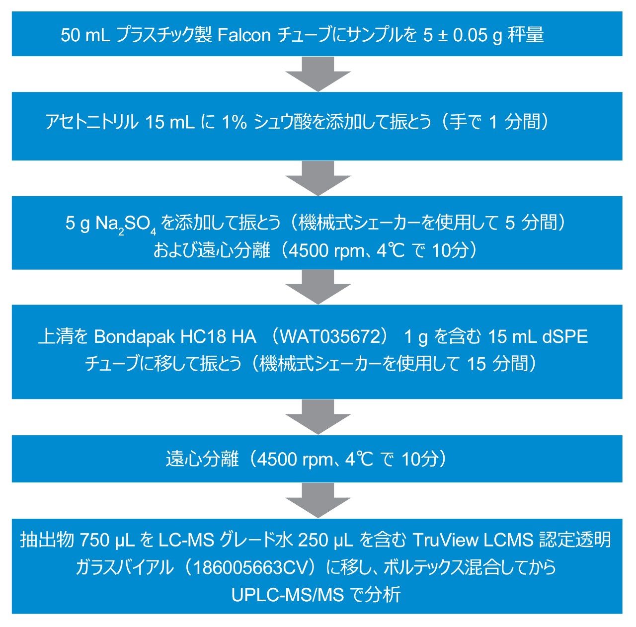 図 1.動物組織中の動物用医薬品における多成分残留分析のためのサンプルの抽出およびクリーンアップの詳細の概要。