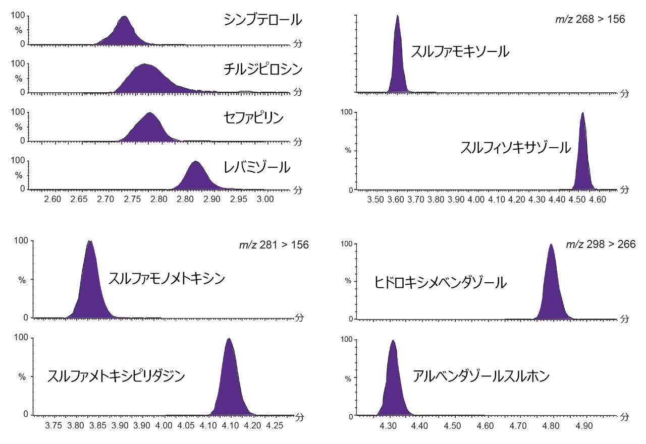 ウシ組織抽出物のマトリックス添加標準試料を分析したクロマトグラムの一部