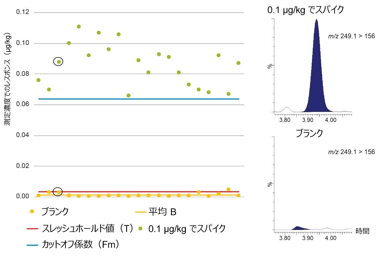 混合した筋肉サンプル中の 0.1 µg/kg のダプソンについてのブランク（B）、スレッシュホールド値（T）、およびカットオフ係数（Fm）を示すグラフおよび関連するクロマトグラム