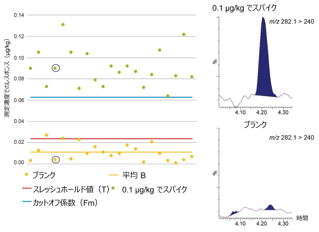 アルベンダゾールスルホキシドについてのブランク（B）、スレッシュホールド値（T）、カットオフ係数（Fm）を示すグラフ。