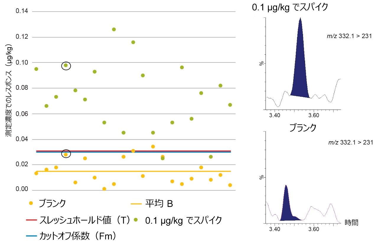 シプロフロキサシンについてのブランク（B）、スレッシュホールド値（T）、カットオフ係数（Fm）を示すグラフ。