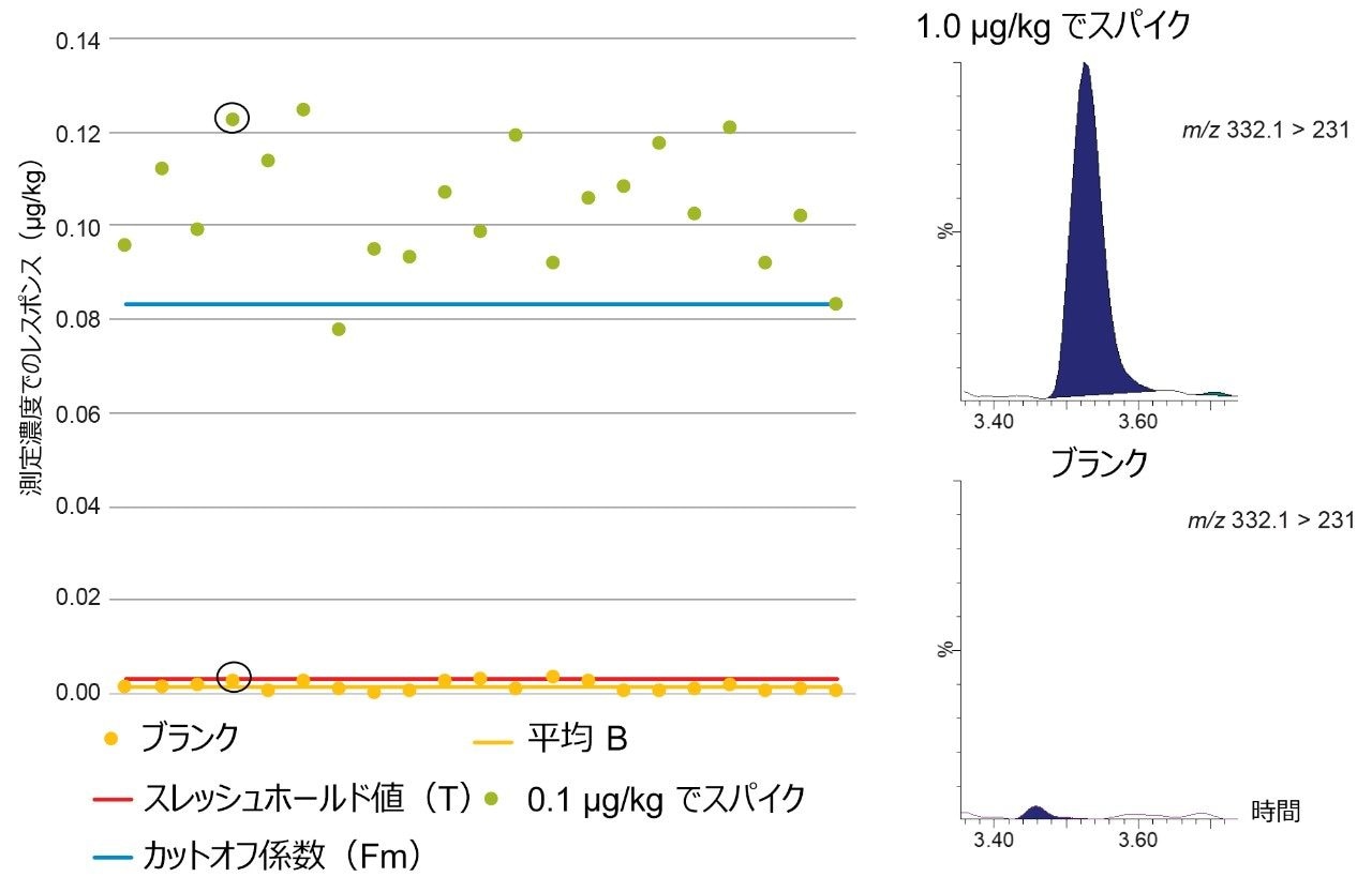 図 6：混合した筋肉サンプル中の 1.0 µg/kg のシプロフロキサシンについてのブランク（B）、スレッシュホールド値（T）、およびカットオフ係数（Fm）を示すグラフおよび関連するクロマトグラム。