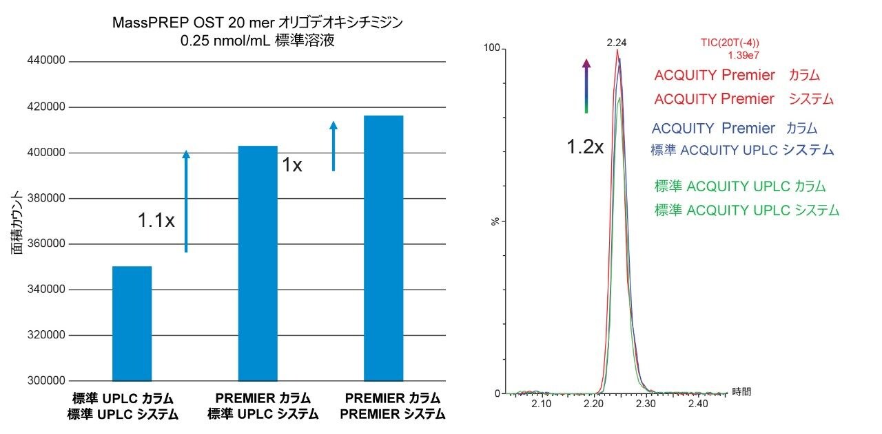 20 mer オリゴデオキシチミジンについてのクロマトグラフィー性能の改善