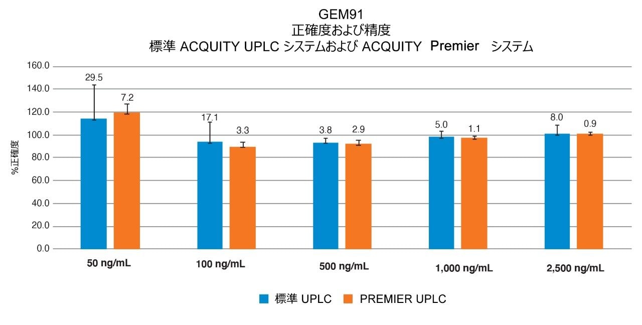 スパイク済み抽出血漿における GEM91 検量線の正確度および精度の向上