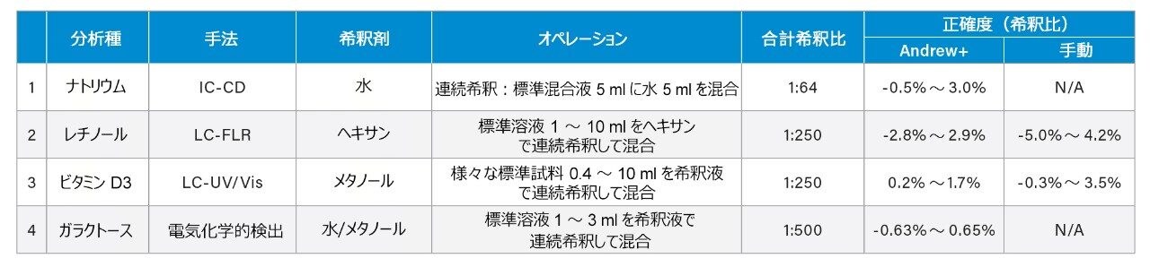 様々な分析における標準溶液の自動連続希釈および混合の正確度