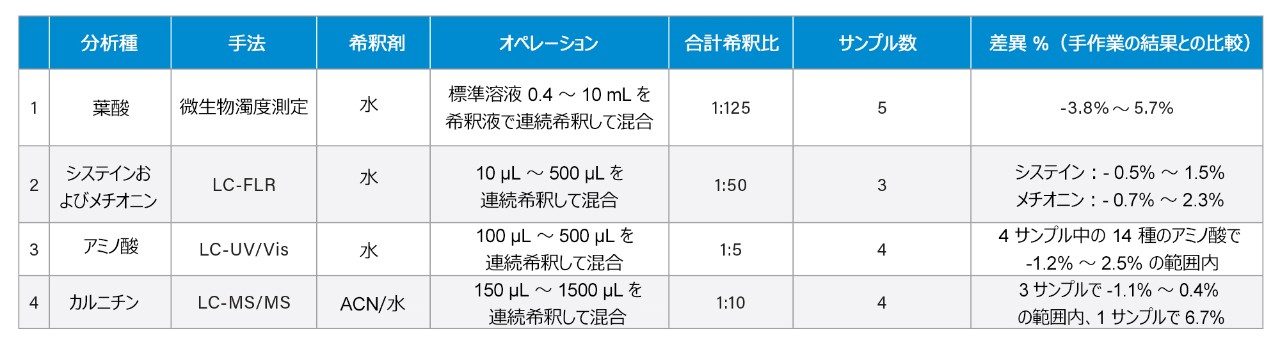 標準溶液の調製においてロボットと人が操作した場合の食品分析結果の相対差