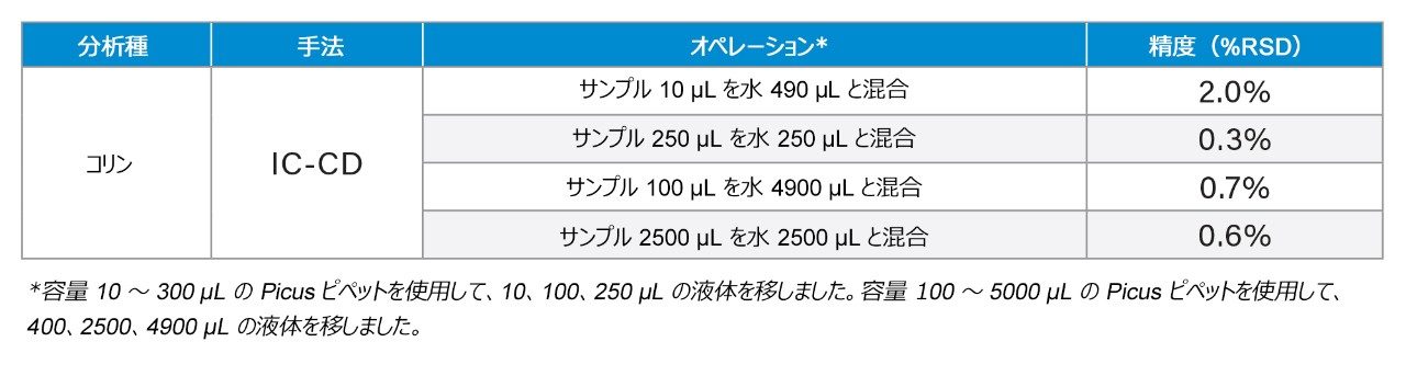 サンプル溶液の水への自動希釈および混合の精度（n=8）