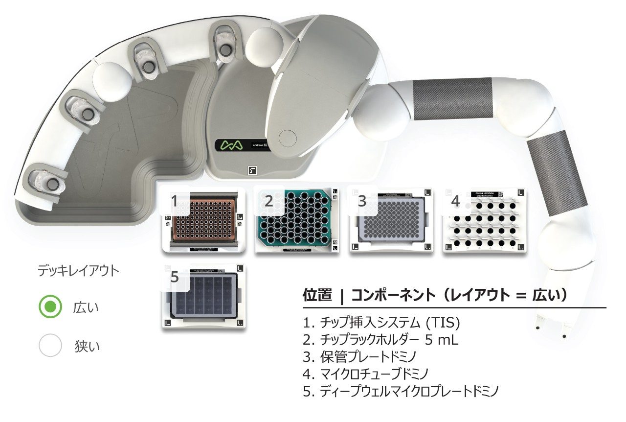 連続サンプル希釈および検量線作成用の Andrew+ ピペッティングロボットのデッキレイアウト