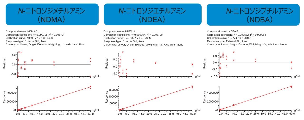 代表的なニトロソアミン不純物標準試料検量線。