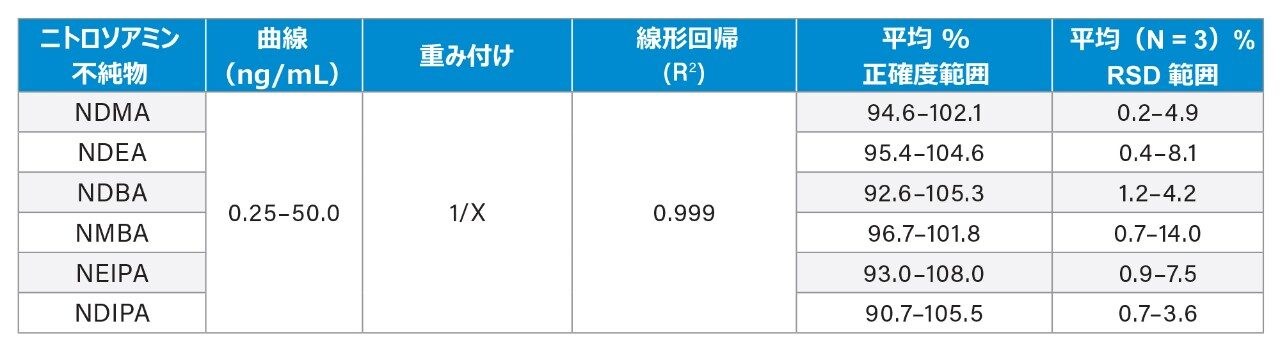 ニトロソアミン不純物純標準試料の LC-MS 定量性能。