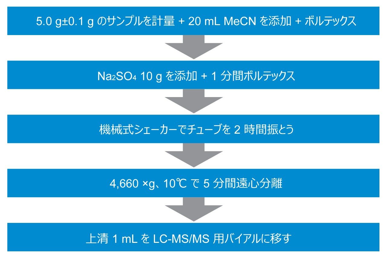 サンプル前処理ステップの概要