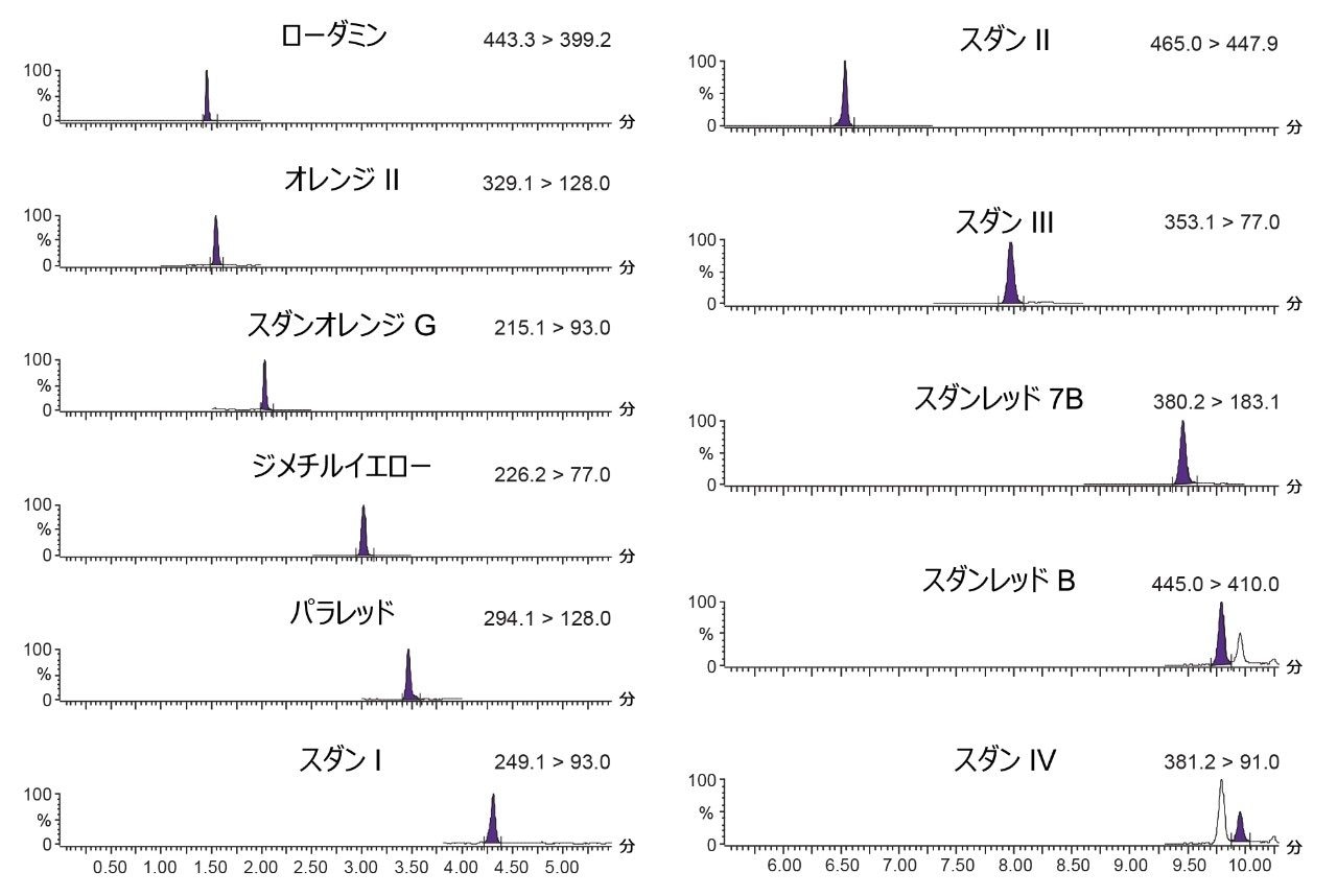 すべての化合物が表示されている 0.125 mg/kg のマトリックス添加標準試料のクロマトグラム