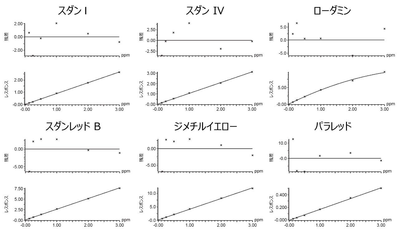 この分析法に含まれる選択された化合物の典型的な残差および検量線