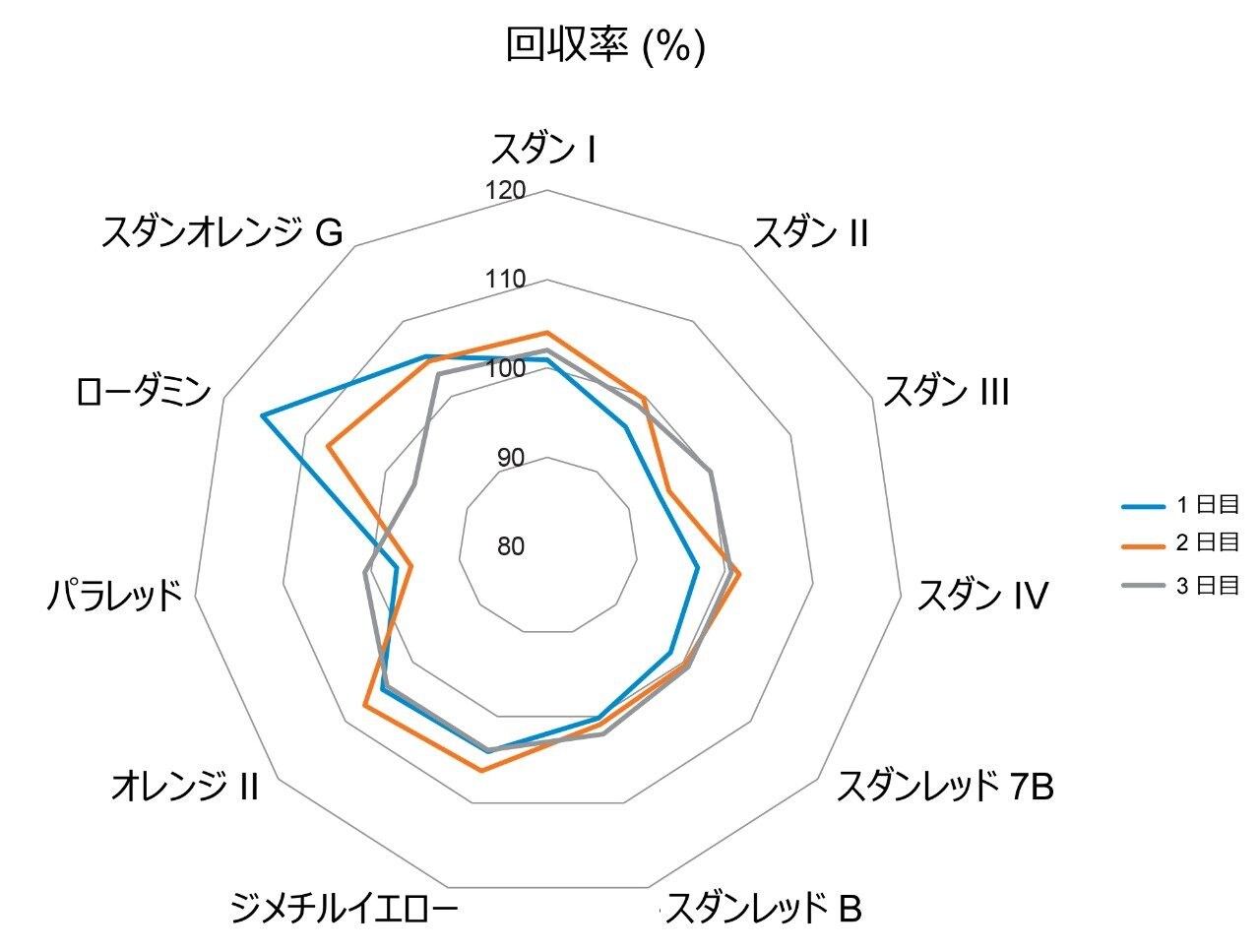 回収率のプロット