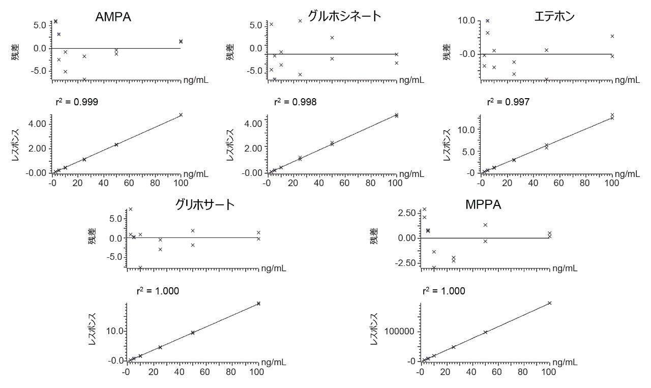 陰イオン極性農薬の典型的なキャリブレーショングラフ