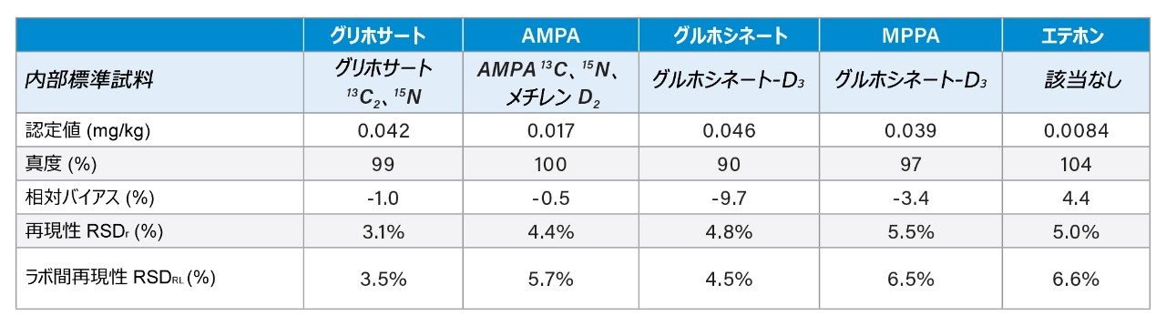 ラボ間試験の結果