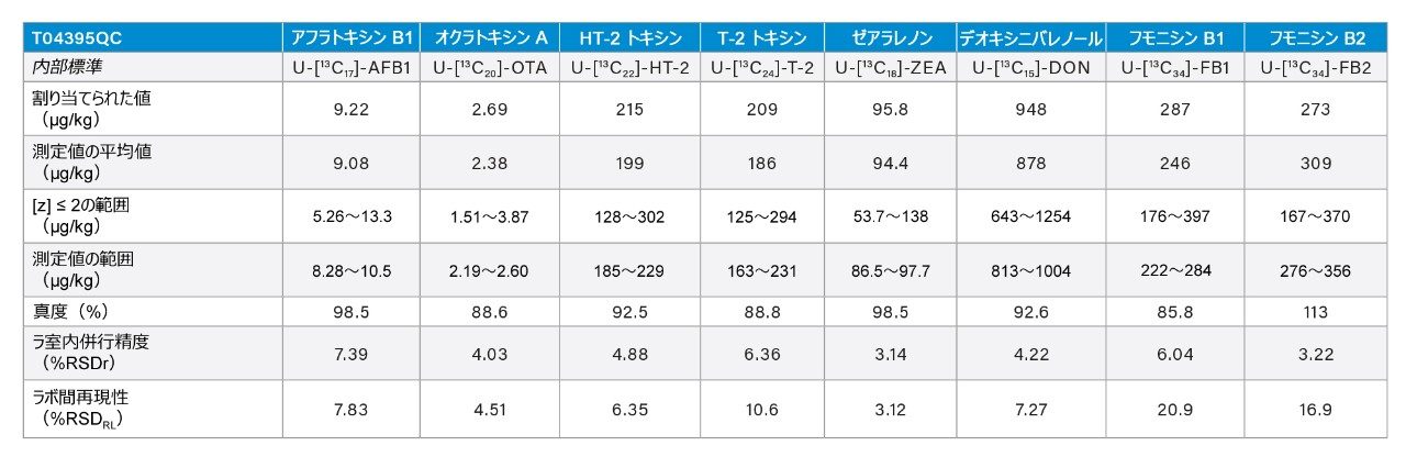 4 つの参加ラボによる FAPAS QC 試料 TO4395QC の分析結果