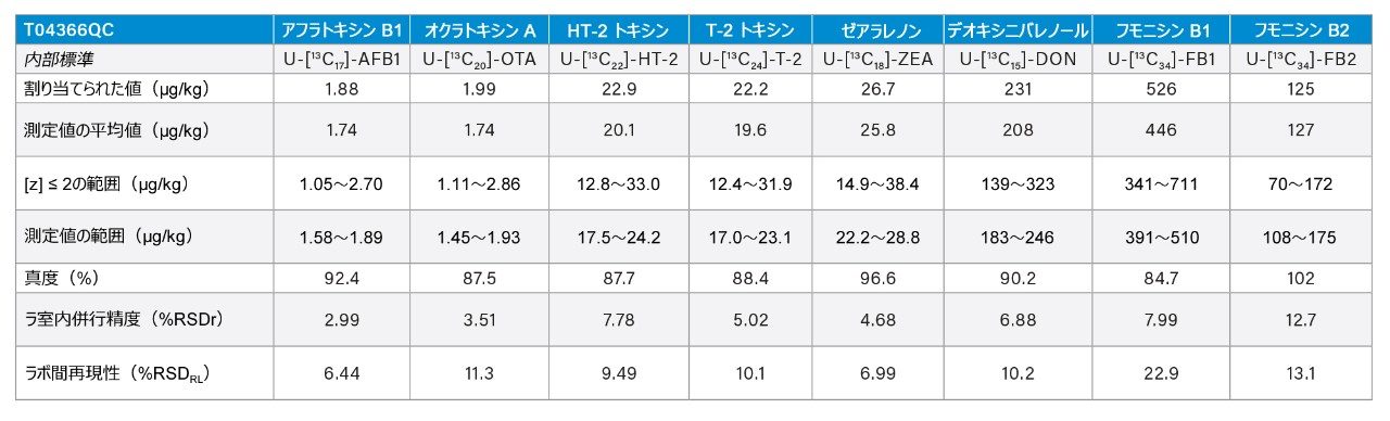 4 つの参加ラボによる FAPAC QC 試料 TO4366QC の分析結果