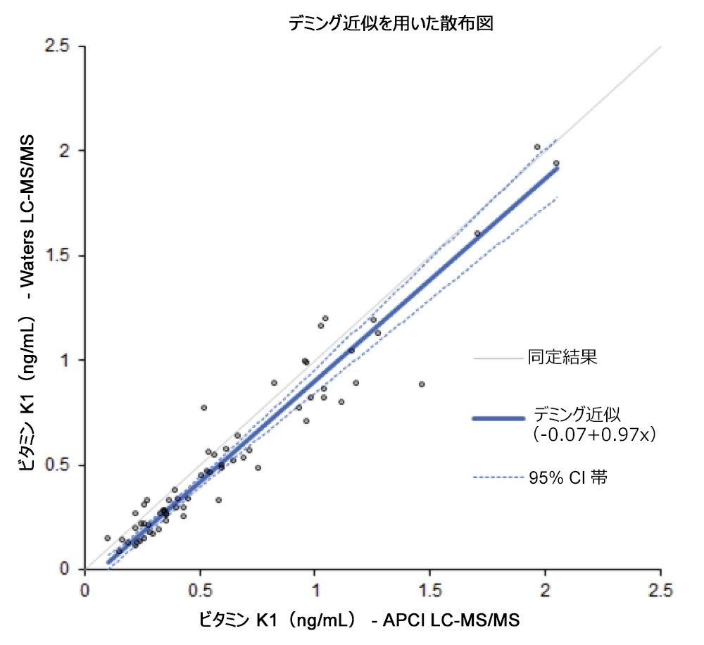 独自の LC-MS/MS 法とウォーターズの LC-MS/MS 法を比較したデミング回帰プロット