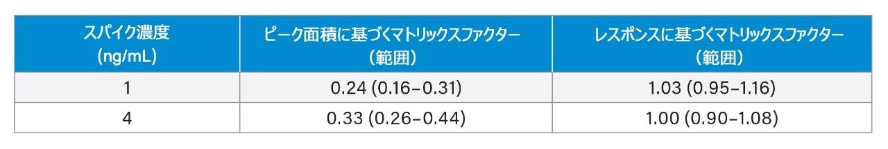 ビタミン K1 のマトリックスファクターのサマリー