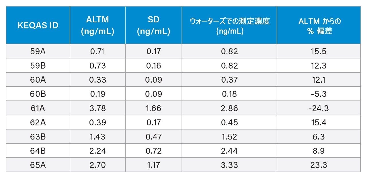 ビタミン K1 の正確度のサマリー