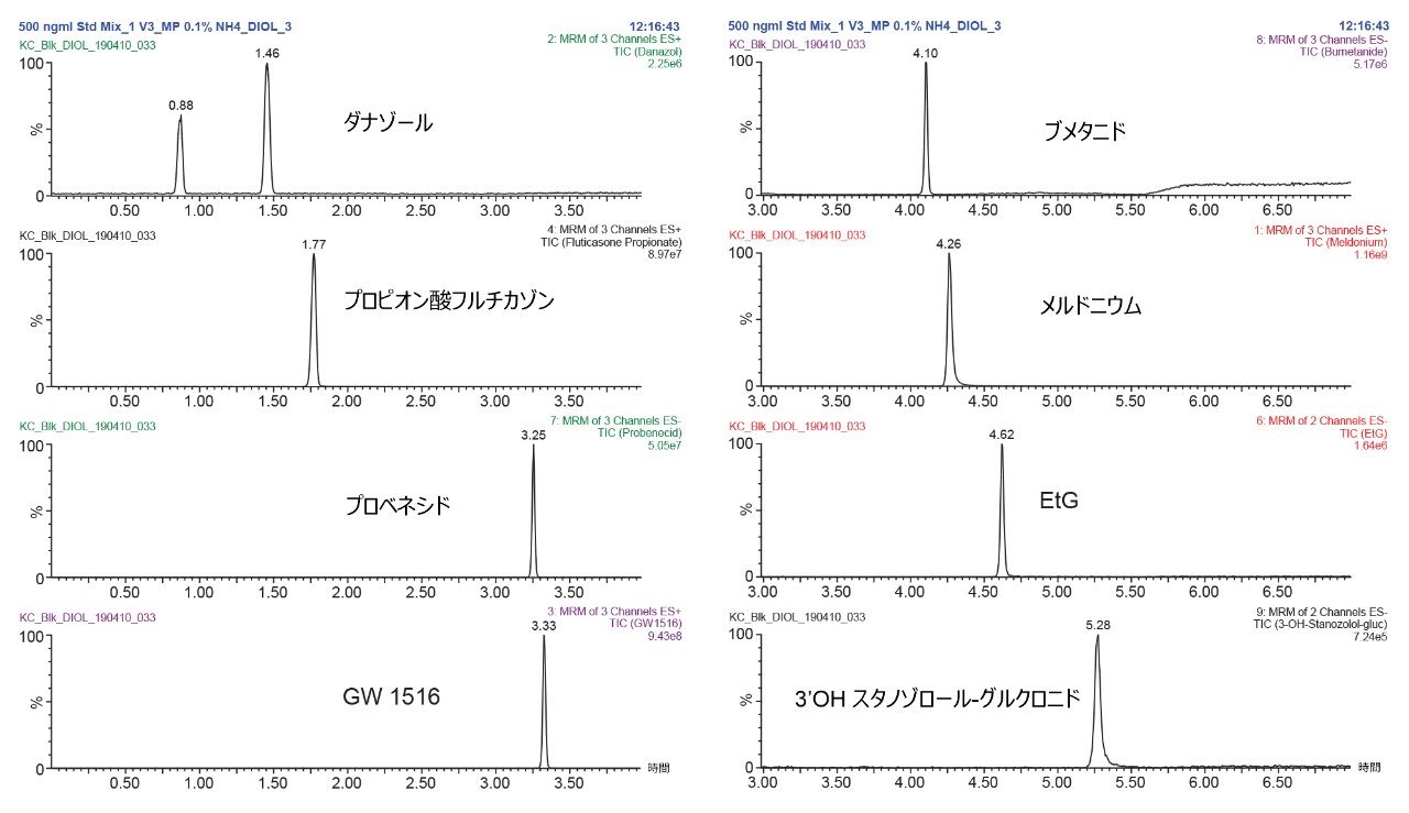 初期スクリーニング実験でのドーピング化合物の最終的なクロマトグラフィー