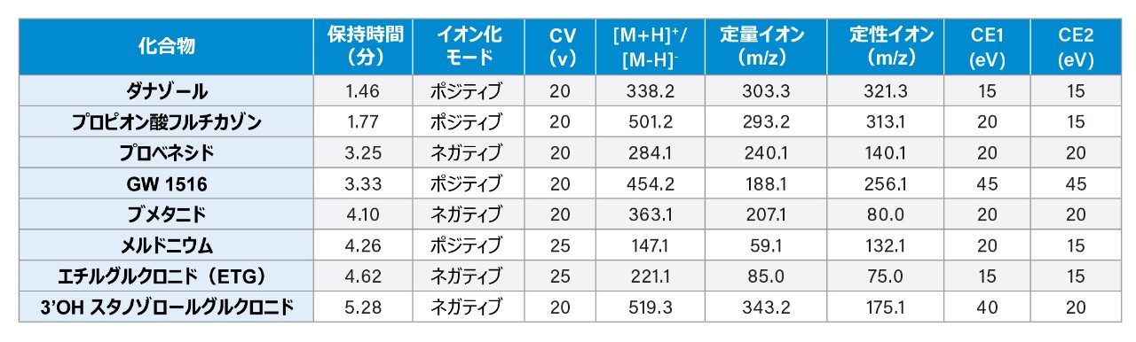 初期 UPC2 試験に使用した化合物