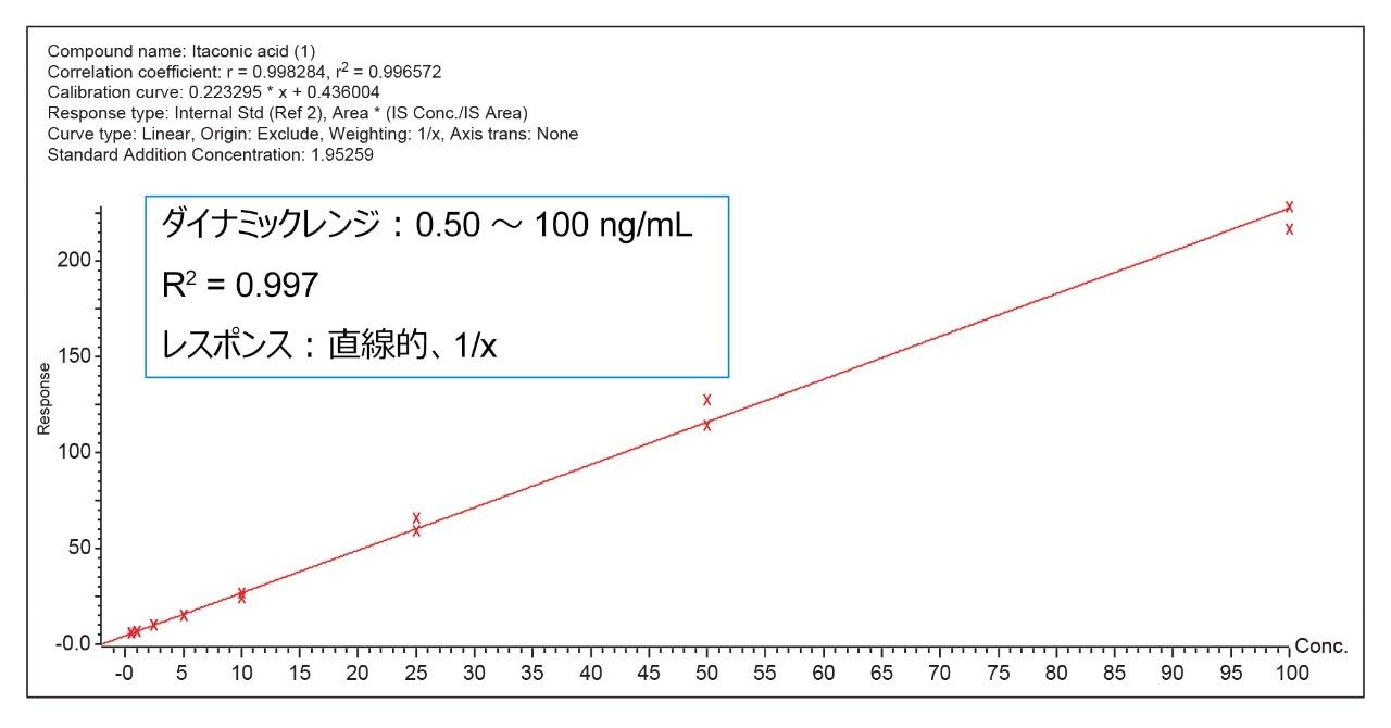 血漿から抽出したイタコン酸の LC-MS 定量性能