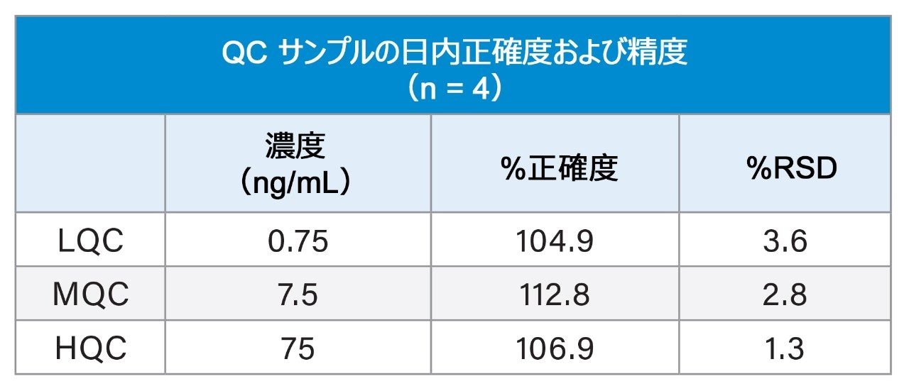 ヒト血漿からのイタコン酸の QC サンプルの日内正確度および精度