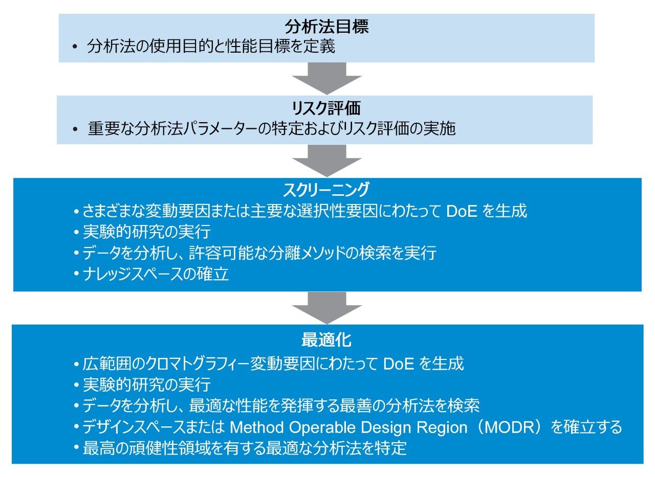 試験の分析法開発アプローチ